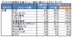 画像：催事・イベント日に登場するメニューを知りたい