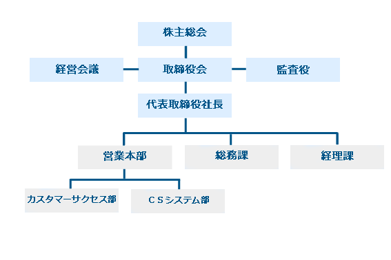 組織図