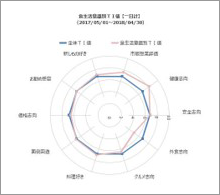 食生活意識別TI値