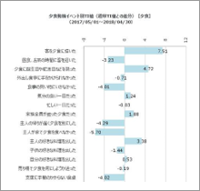 動機イベント別TI値
