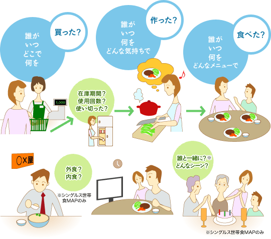 イラスト：「行動×属性×心理」 - 食卓をとりまく「How?」「Why?」がみえる 2