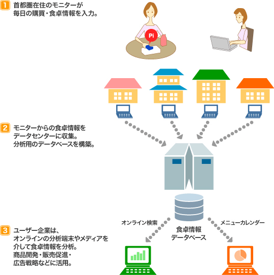 イメージ図：食ＭＡＰ®データ 調査フレームについて