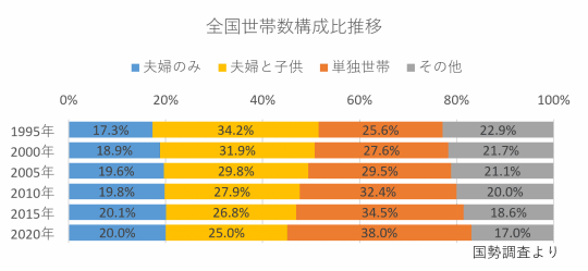 図：全国世帯数構成比推移