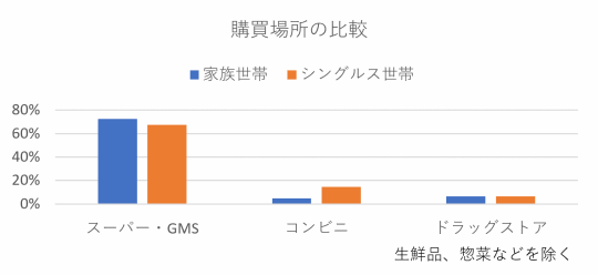 図：購買場所の比較